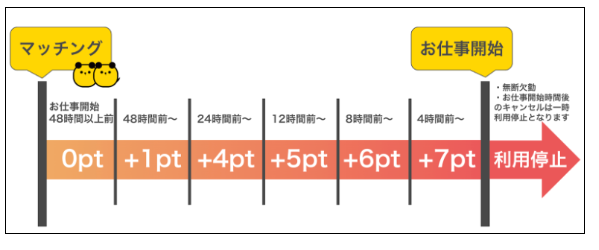 ペナルティ制度がある